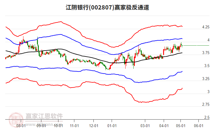 002807江陰銀行贏家極反通道工具