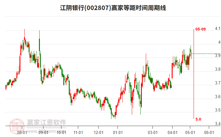 002807江陰銀行等距時(shí)間周期線工具