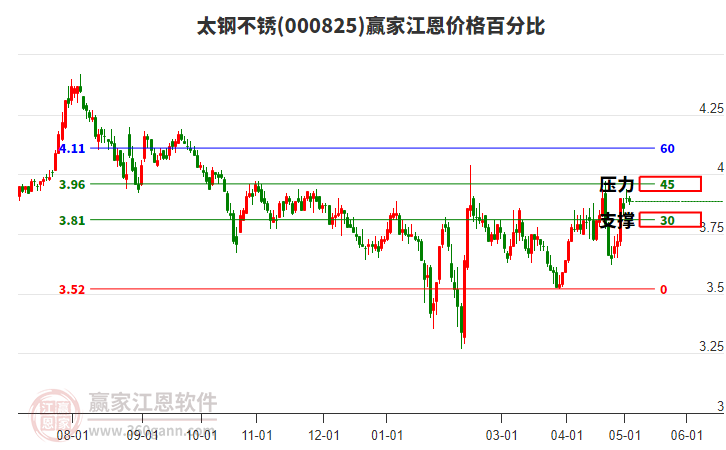 000825太鋼不銹江恩價格百分比工具 000825太鋼不銹江恩價格百分比工具