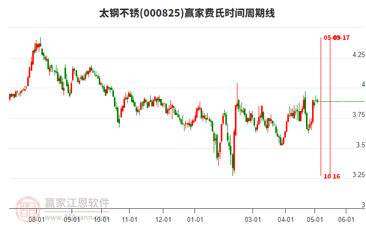 000825太鋼不銹費氏時間周期線工具 000825太鋼不銹費氏時間周期線工具