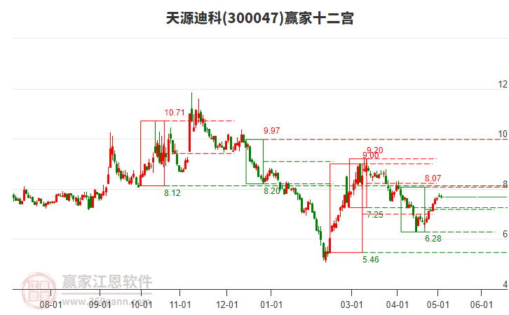 300047天源迪科赢家十二宫工具