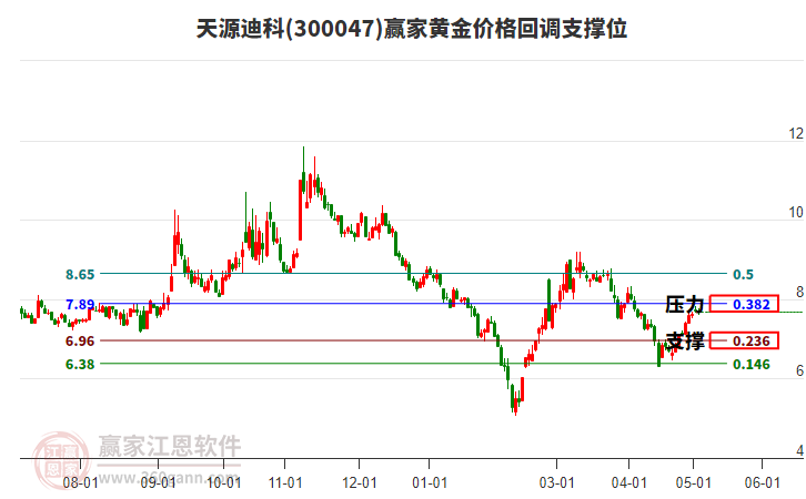 300047天源迪科黄金价格回调支撑位工具