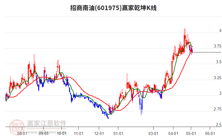 601975招商南油贏家乾坤K線工具 601975招商南油贏家乾坤K線工具