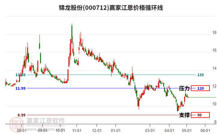 000712錦龍股份江恩價(jià)格循環(huán)線工具