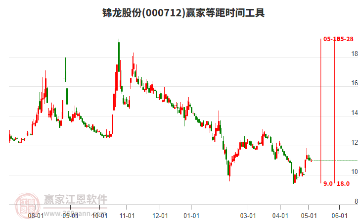 000712錦龍股份等距時(shí)間周期線工具