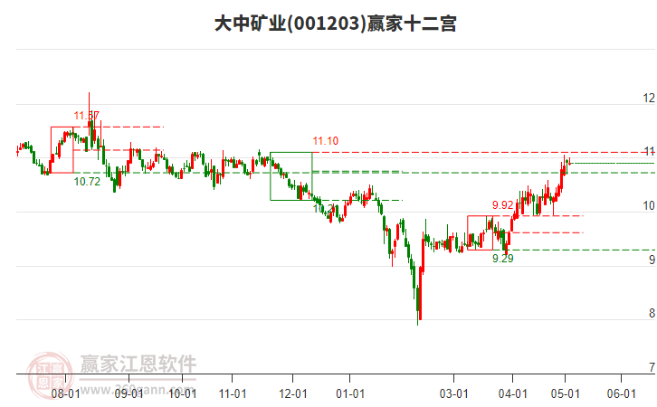 001203大中礦業(yè)贏家十二宮工具