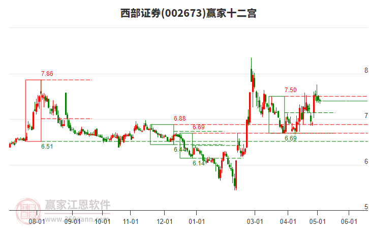 002673西部证券赢家十二宫工具