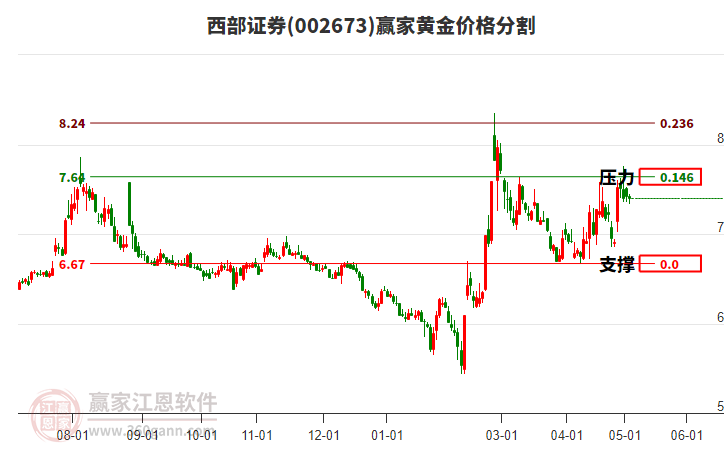 002673西部证券黄金价格分割工具