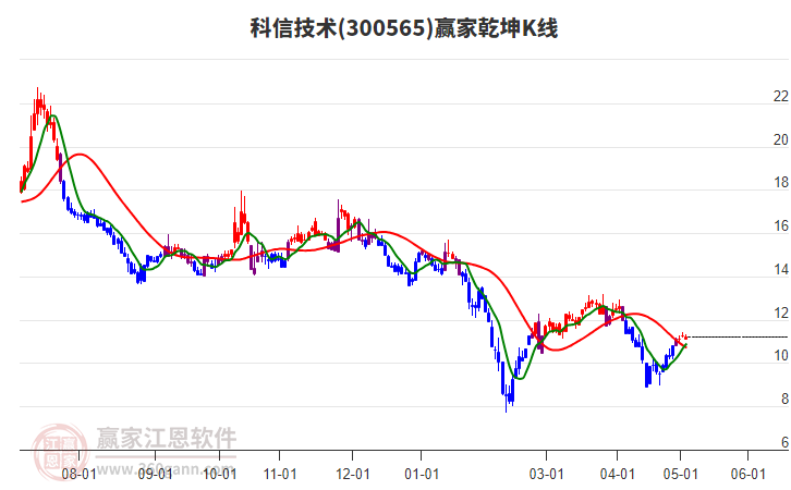300565科信技術(shù)贏家乾坤K線工具