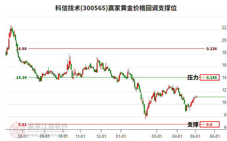 300565科信技術(shù)黃金價(jià)格回調(diào)支撐位工具