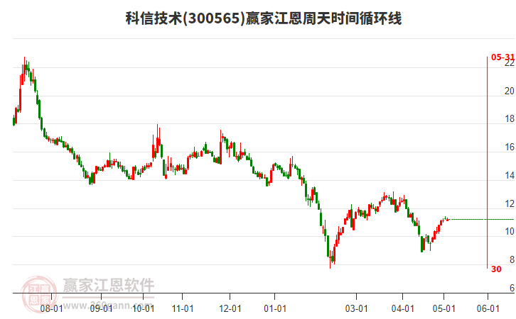 300565科信技術(shù)江恩周天時(shí)間循環(huán)線工具