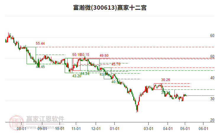 300613富瀚微赢家十二宫工具