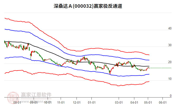 000032深桑達Ａ贏家極反通道工具