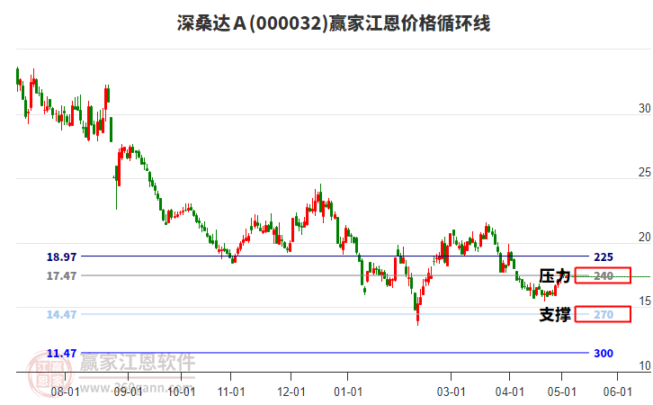 000032深桑達Ａ江恩價格循環(huán)線工具