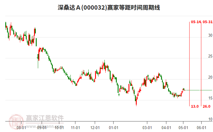 000032深桑達Ａ等距時間周期線工具
