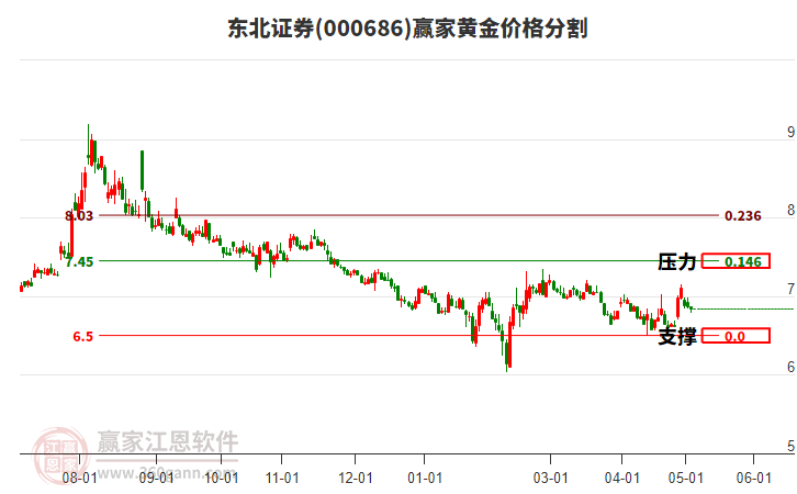 000686東北證券黃金價(jià)格分割工具