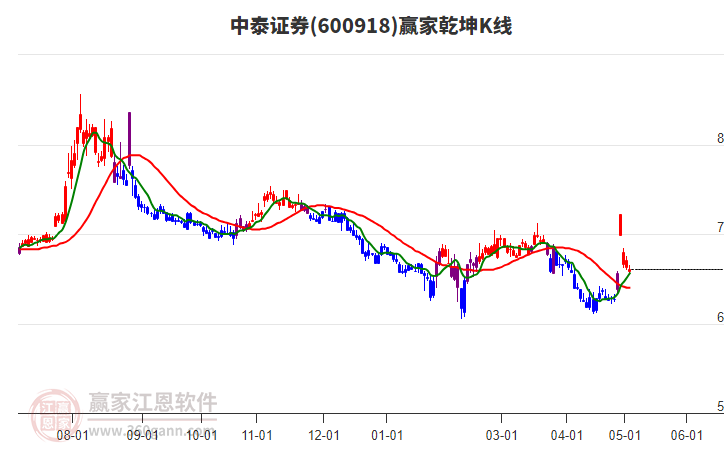 600918中泰證券贏家乾坤K線工具 600918中泰證券贏家乾坤K線工具