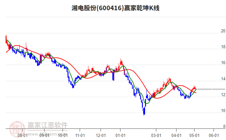 600416湘电股份赢家乾坤K线工具