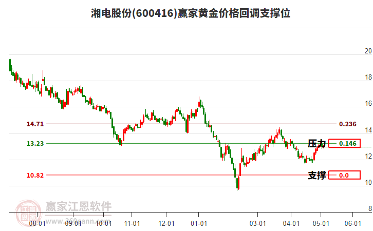 600416湘电股份黄金价格回调支撑位工具