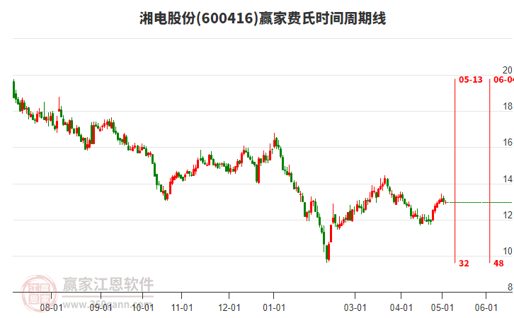 600416湘电股份费氏时间周期线工具