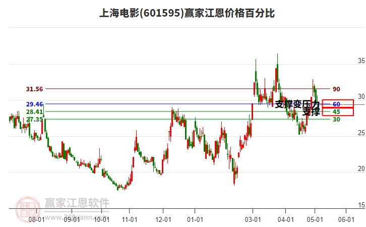 601595上海電影江恩價(jià)格百分比工具
