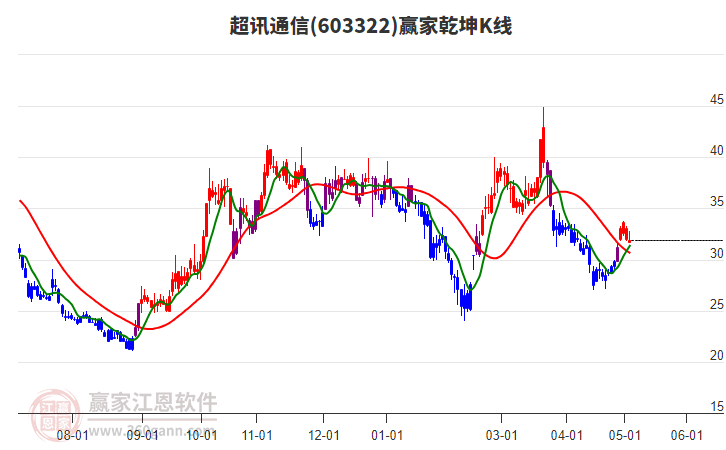 603322超讯通信赢家乾坤K线工具