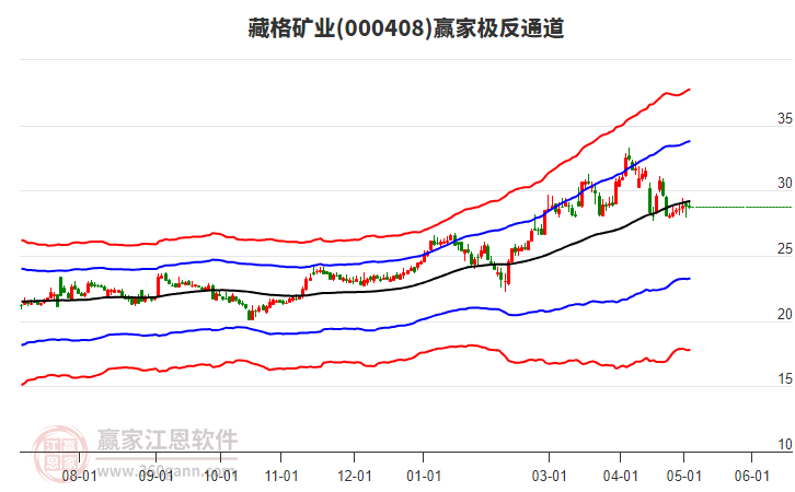 000408藏格礦業(yè)贏家極反通道工具 000408藏格礦業(yè)贏家極反通道工具