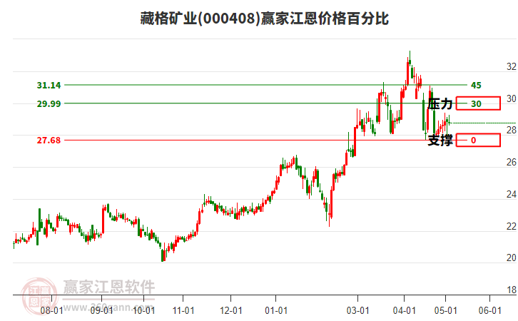 000408藏格礦業(yè)江恩價(jià)格百分比工具 000408藏格礦業(yè)江恩價(jià)格百分比工具