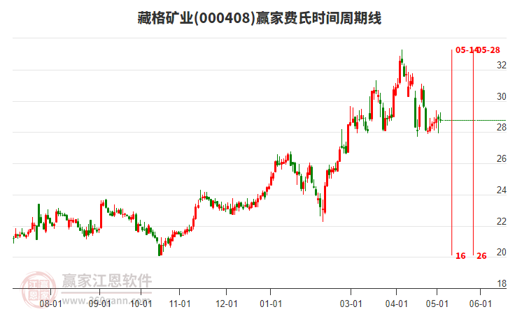000408藏格礦業(yè)費(fèi)氏時(shí)間周期線工具 000408藏格礦業(yè)費(fèi)氏時(shí)間周期線工具