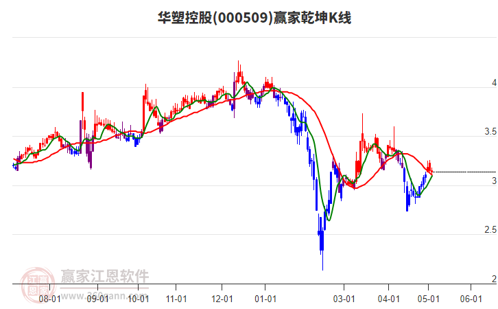 000509华塑控股赢家乾坤K线工具