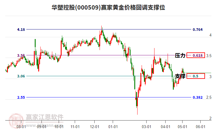 000509华塑控股黄金价格回调支撑位工具