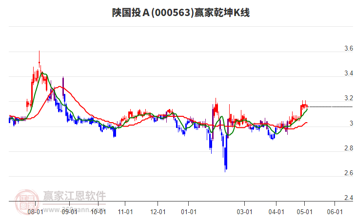 000563陕国投Ａ赢家乾坤K线工具