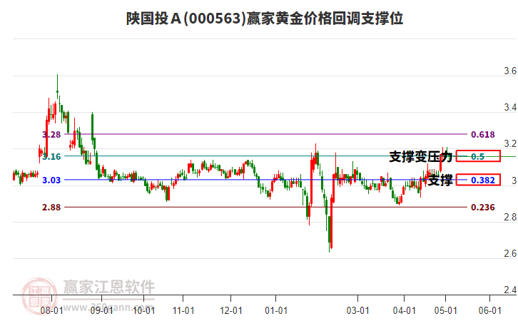 000563陕国投Ａ黄金价格回调支撑位工具