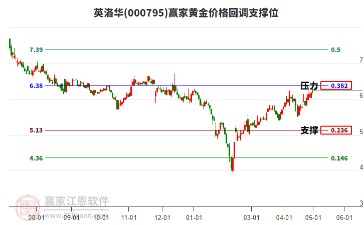 000795英洛華黃金價(jià)格回調(diào)支撐位工具