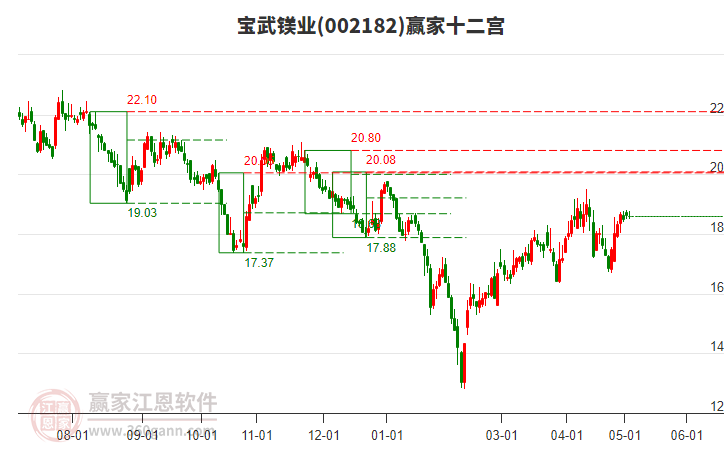 002182宝武镁业赢家十二宫工具