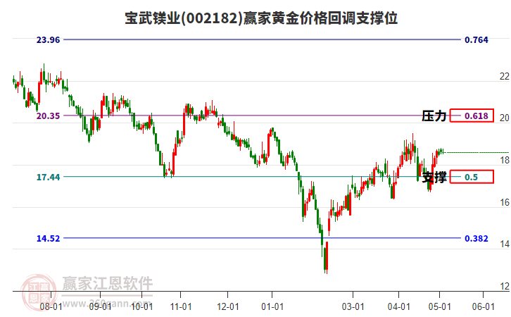 002182宝武镁业黄金价格回调支撑位工具