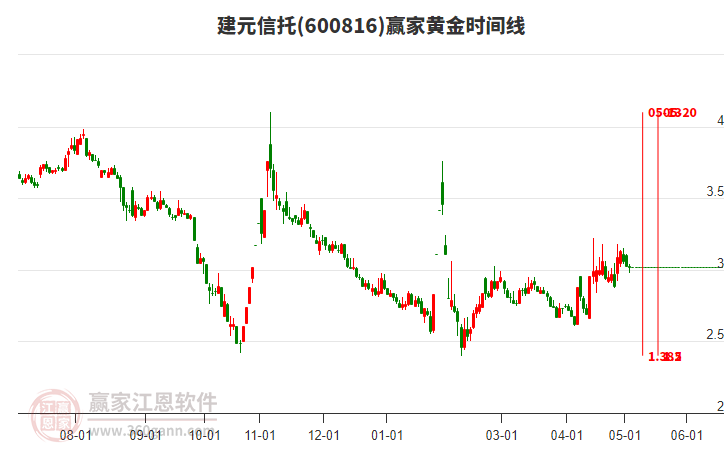 600816建元信托黃金時(shí)間周期線工具
