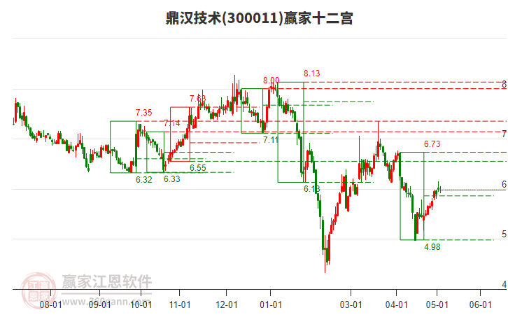300011鼎漢技術(shù)贏家十二宮工具