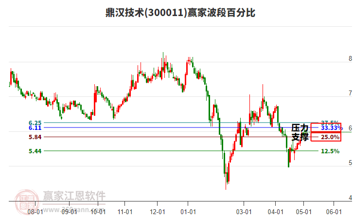 300011鼎漢技術(shù)波段百分比工具
