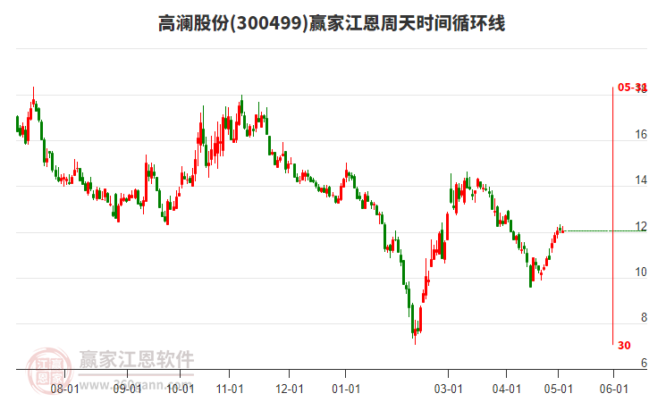 300499高瀾股份江恩周天時間循環(huán)線工具 300499高瀾股份江恩周天時間循環(huán)線工具