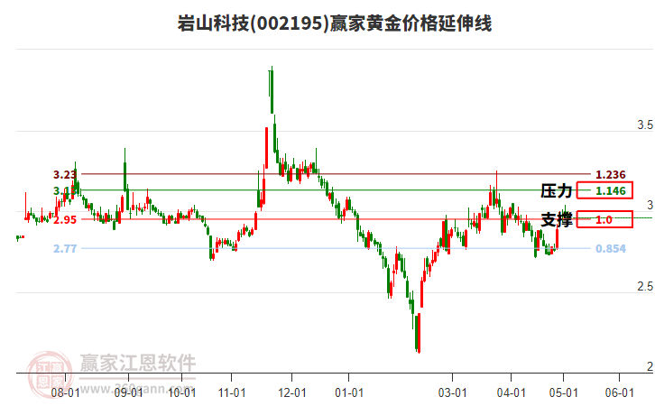 002195岩山科技黄金价格延伸线工具