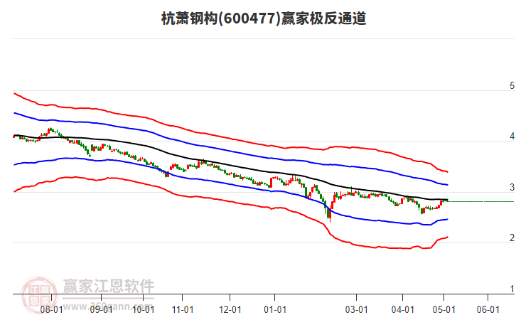 600477杭蕭鋼構(gòu)贏家極反通道工具 600477杭蕭鋼構(gòu)贏家極反通道工具