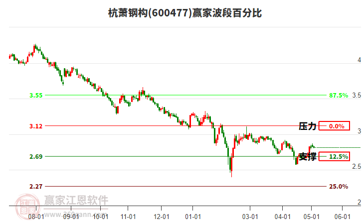 600477杭蕭鋼構(gòu)波段百分比工具 600477杭蕭鋼構(gòu)波段百分比工具
