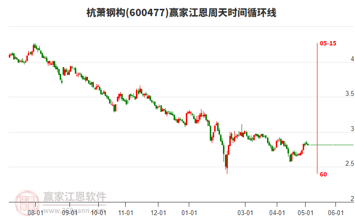 600477杭蕭鋼構(gòu)江恩周天時(shí)間循環(huán)線工具 600477杭蕭鋼構(gòu)江恩周天時(shí)間循環(huán)線工具