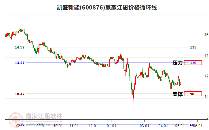 600876凯盛新能江恩价格循环线工具