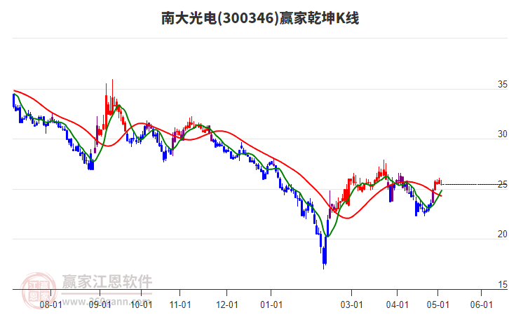 300346南大光電贏家乾坤K線工具 300346南大光電贏家乾坤K線工具