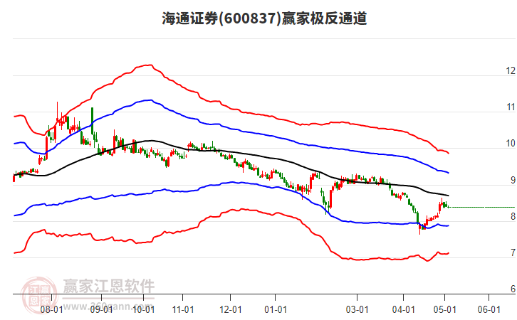 海通證券 海通證券