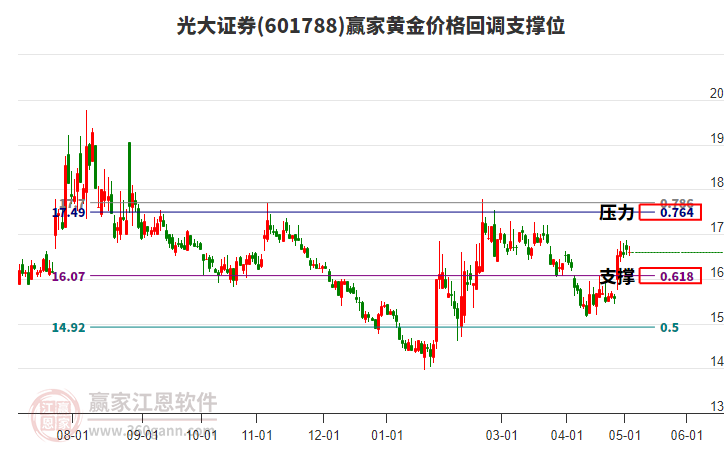 601788光大证券黄金价格回调支撑位工具