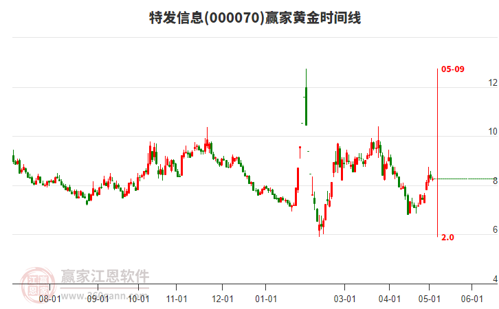000070特發(fā)信息黃金時間周期線工具