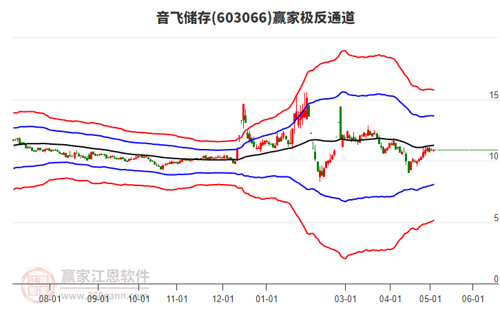 603066音飞储存赢家极反通道工具